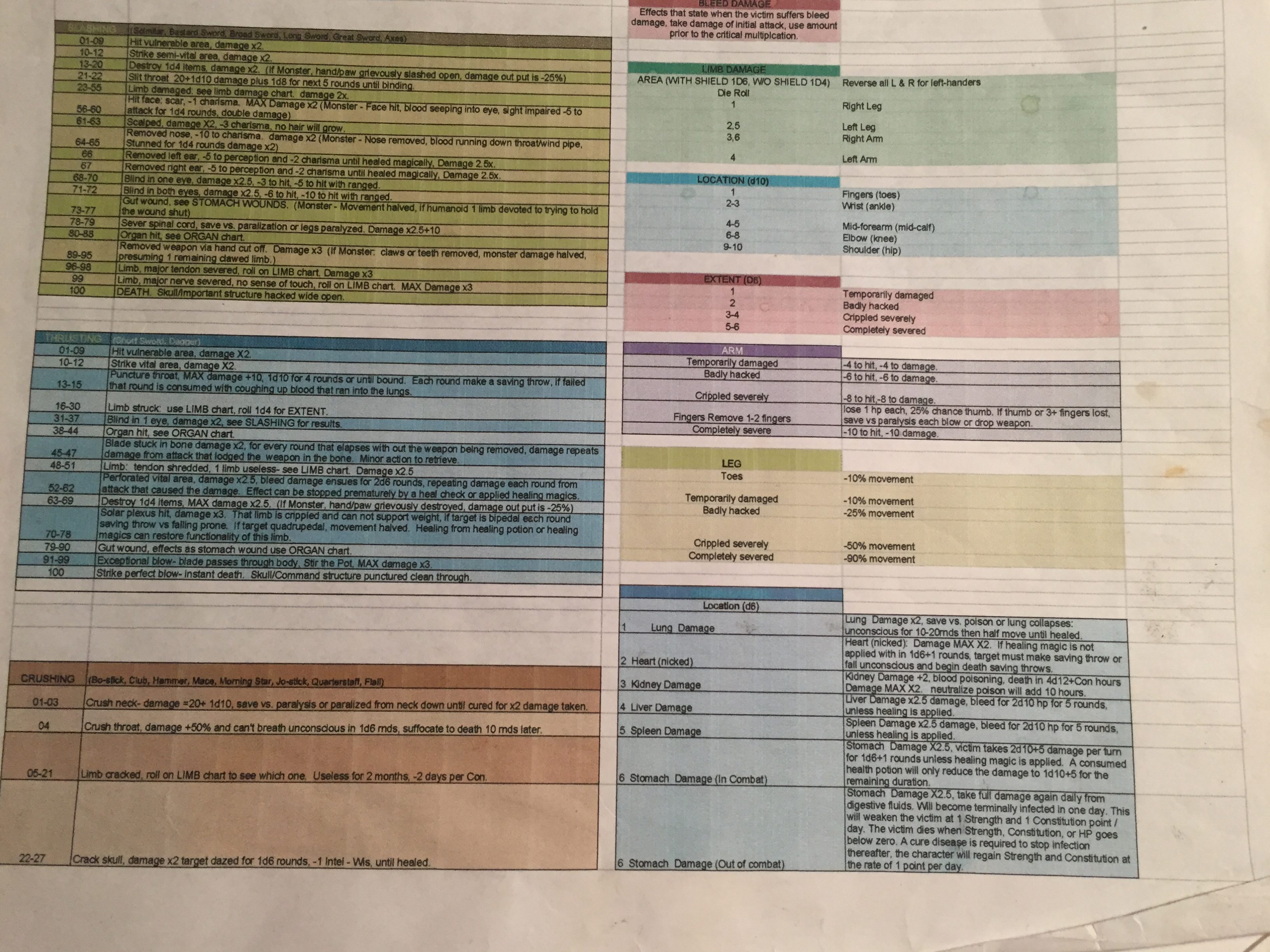 Dnd Crit Fail Chart